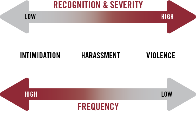 Graphic with two parallel arrows, recognition/severity (low to high) and frequency (high to low), with three words in between. Intimidation is low recognition/severity and high frequency, Harassment is medium recognition/severity and medium frequency, and Violence is high recognition/severity and low frequency.